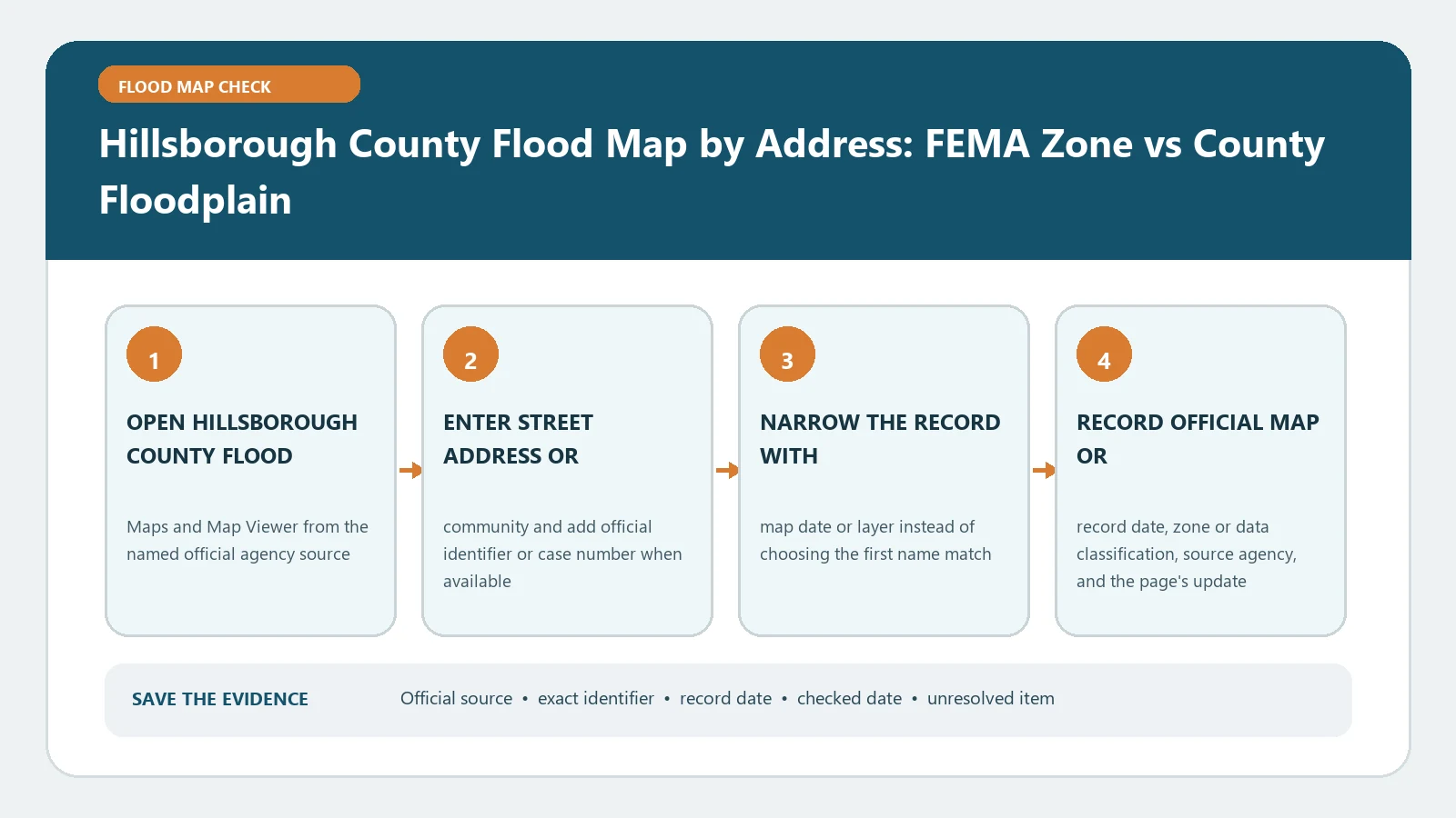 Hillsborough County Flood Map by Address: FEMA Zone vs County Floodplain verification workflow showing official source, exact identifiers, result fields, date, and escalation step