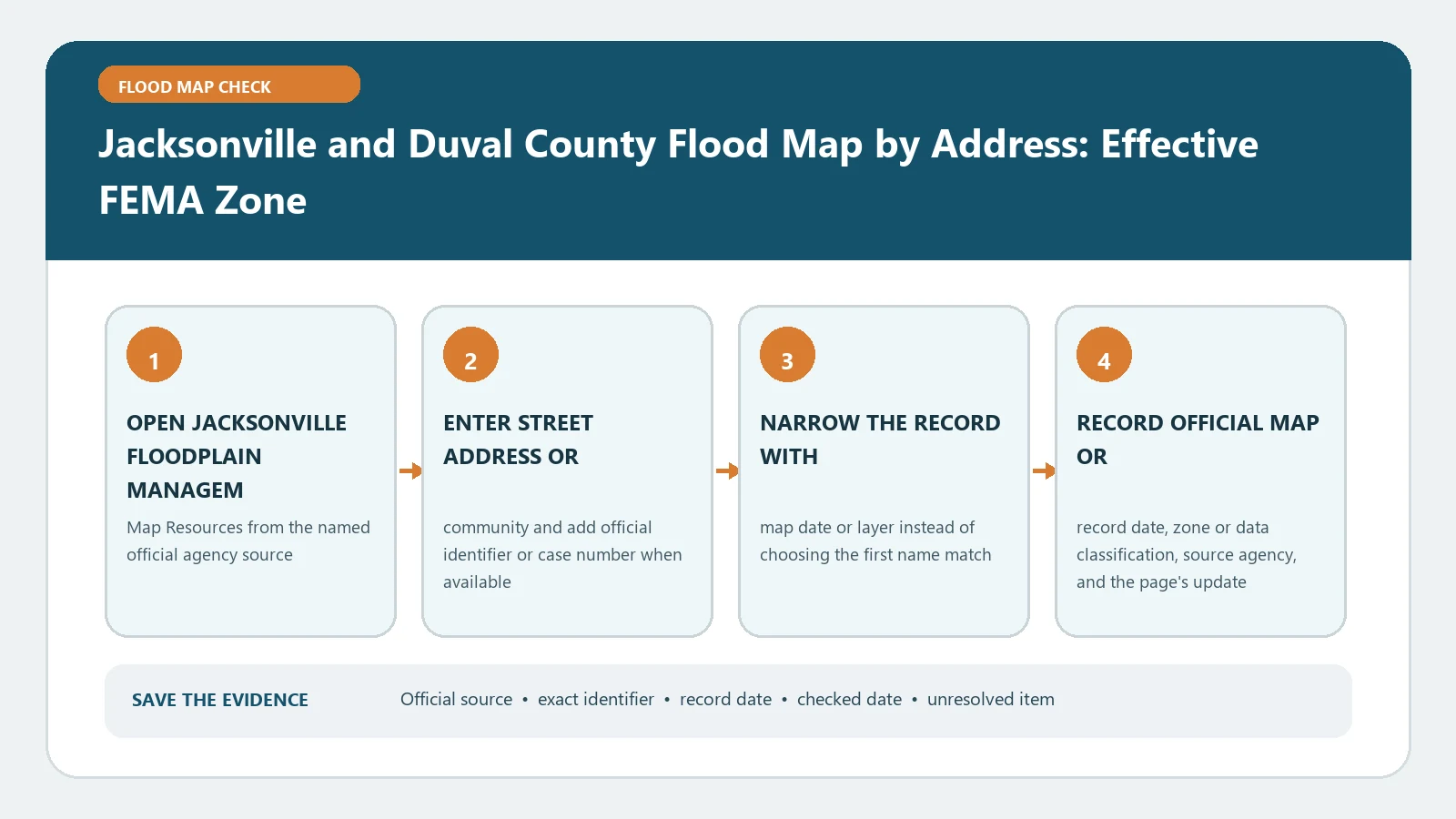Jacksonville and Duval County Flood Map by Address: Effective FEMA Zone verification workflow showing official source, exact identifiers, result fields, date, and escalation step
