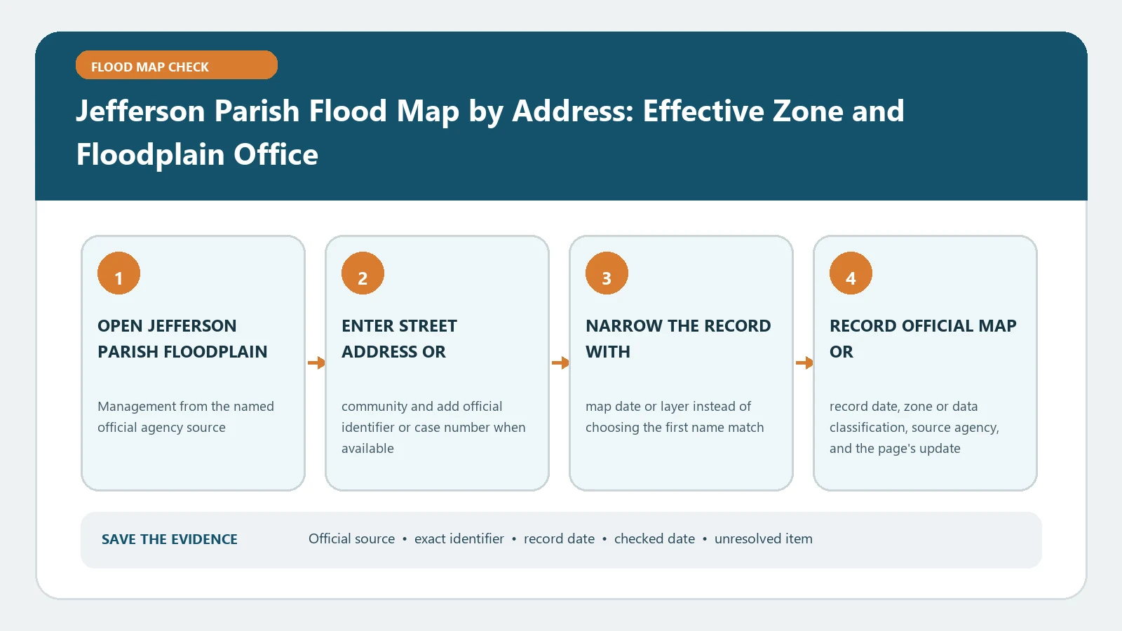 Jefferson Parish Flood Map by Address: Effective Zone and Floodplain Office verification workflow showing official source, exact identifiers, result fields, date, and escalation step
