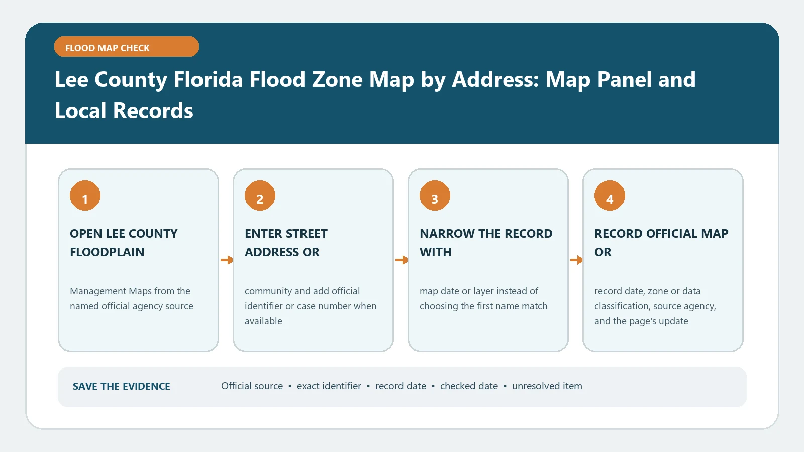 Lee County Florida Flood Zone Map by Address: Map Panel and Local Records verification workflow showing official source, exact identifiers, result fields, date, and escalation step