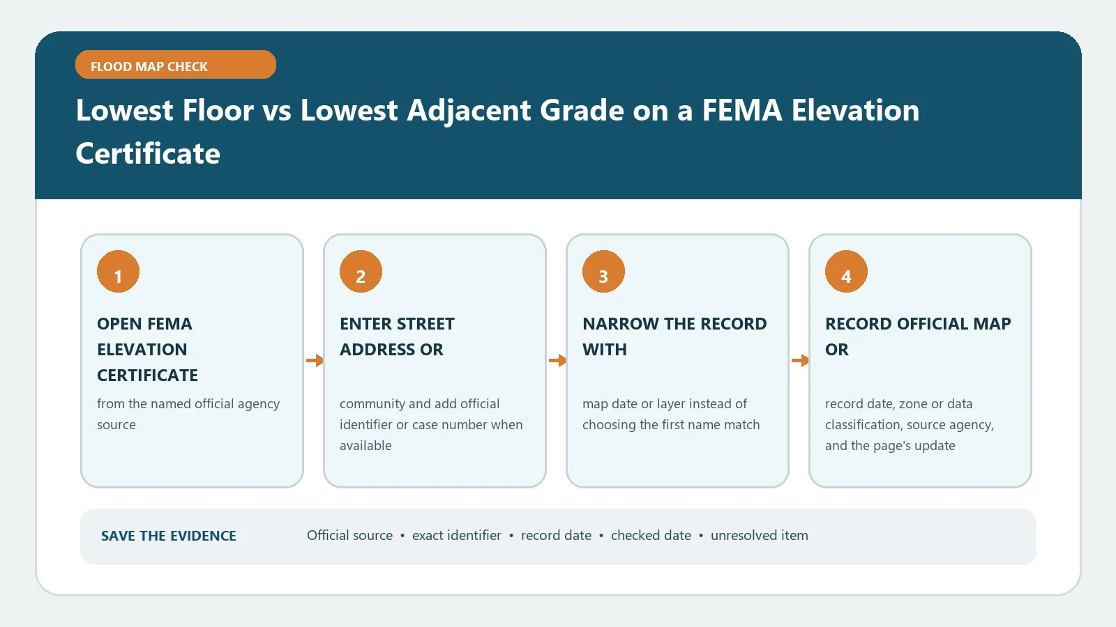 Lowest Floor vs Lowest Adjacent Grade on a FEMA Elevation Certificate verification workflow showing official source, exact identifiers, result fields, date, and escalation step