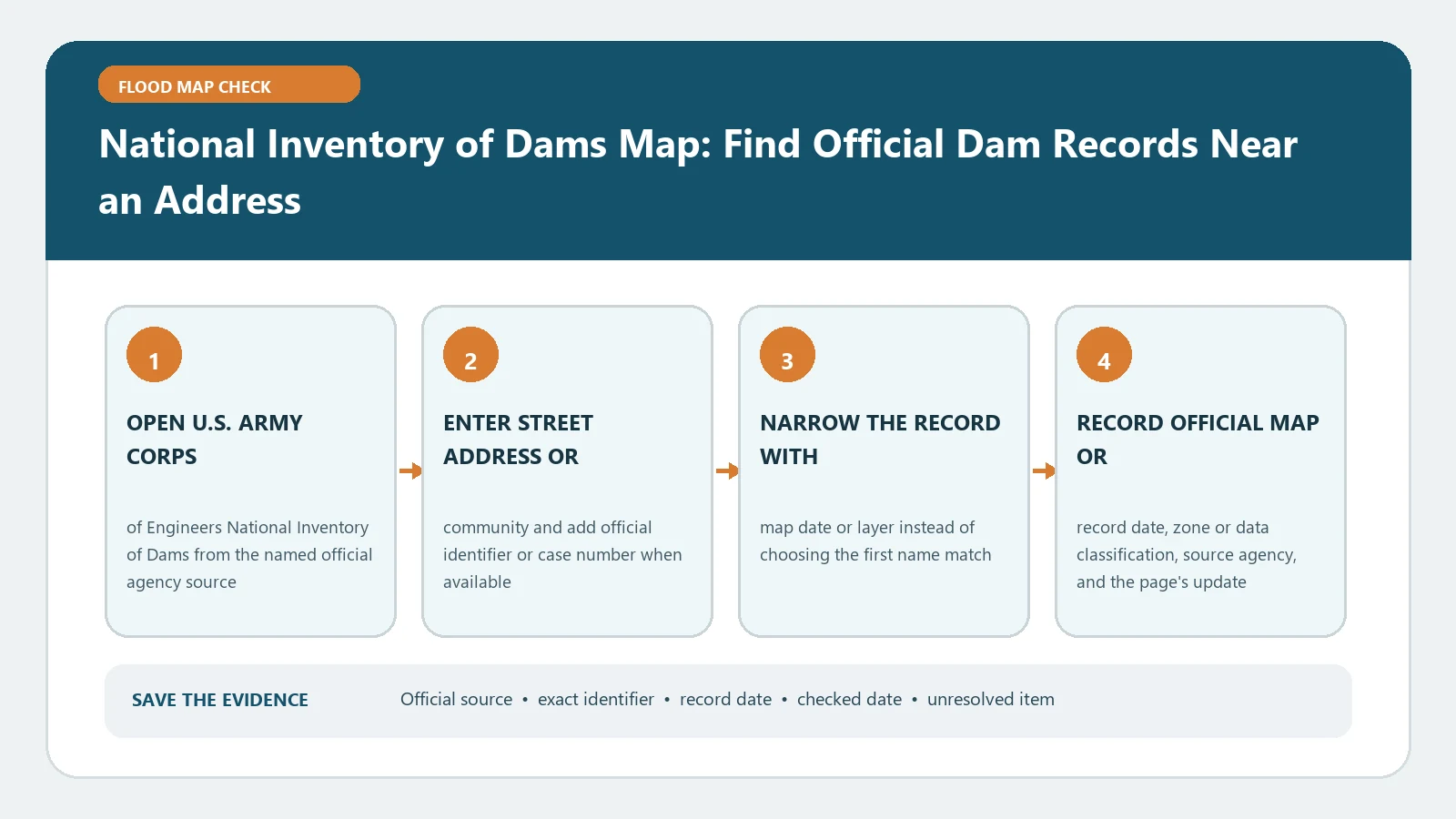 National Inventory of Dams Map: Find Official Dam Records Near an Address verification workflow showing official source, exact identifiers, result fields, date, and escalation step