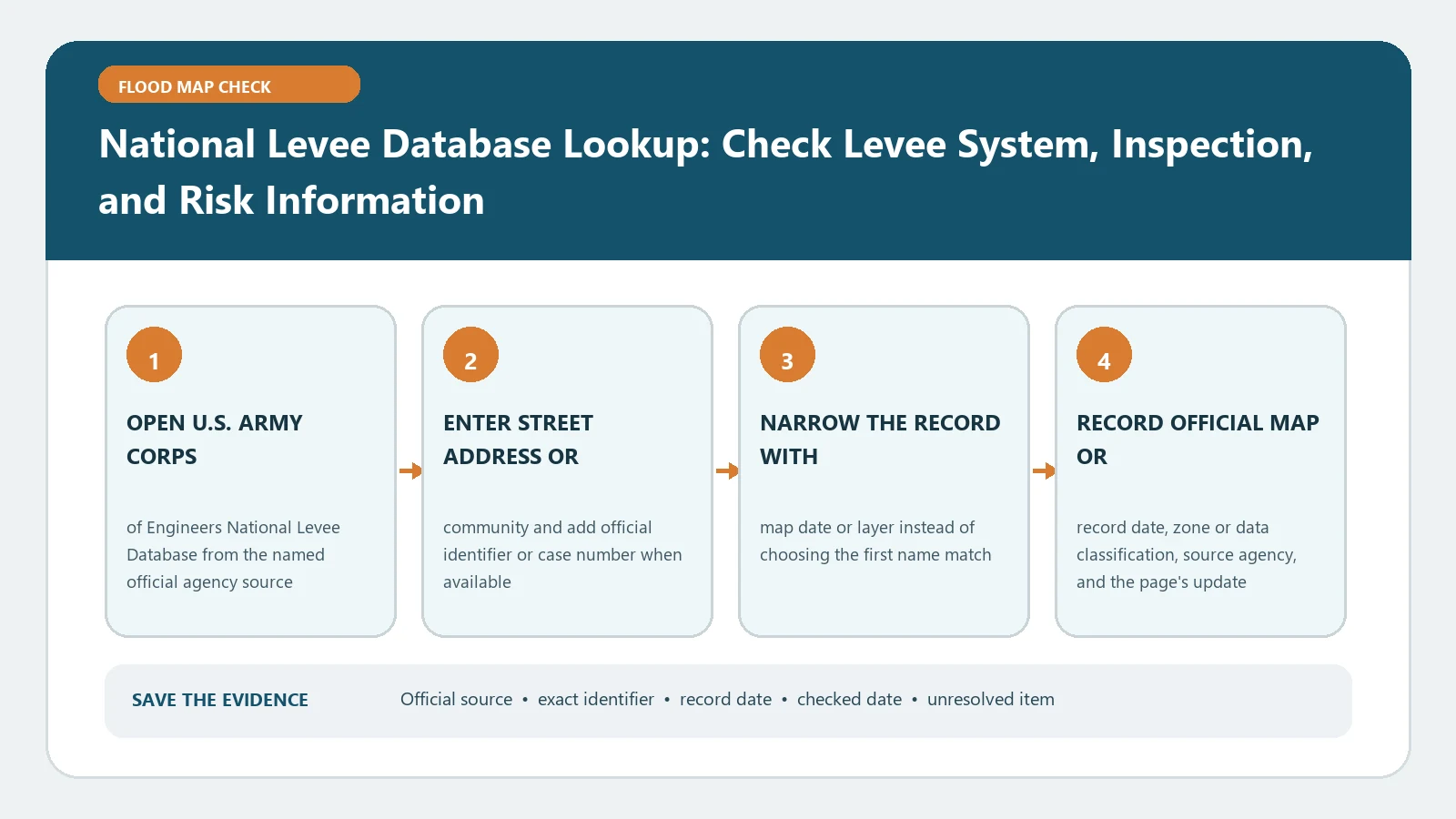 National Levee Database Lookup: Check Levee System, Inspection, and Risk Information verification workflow showing official source, exact identifiers, result fields, date, and escalation step