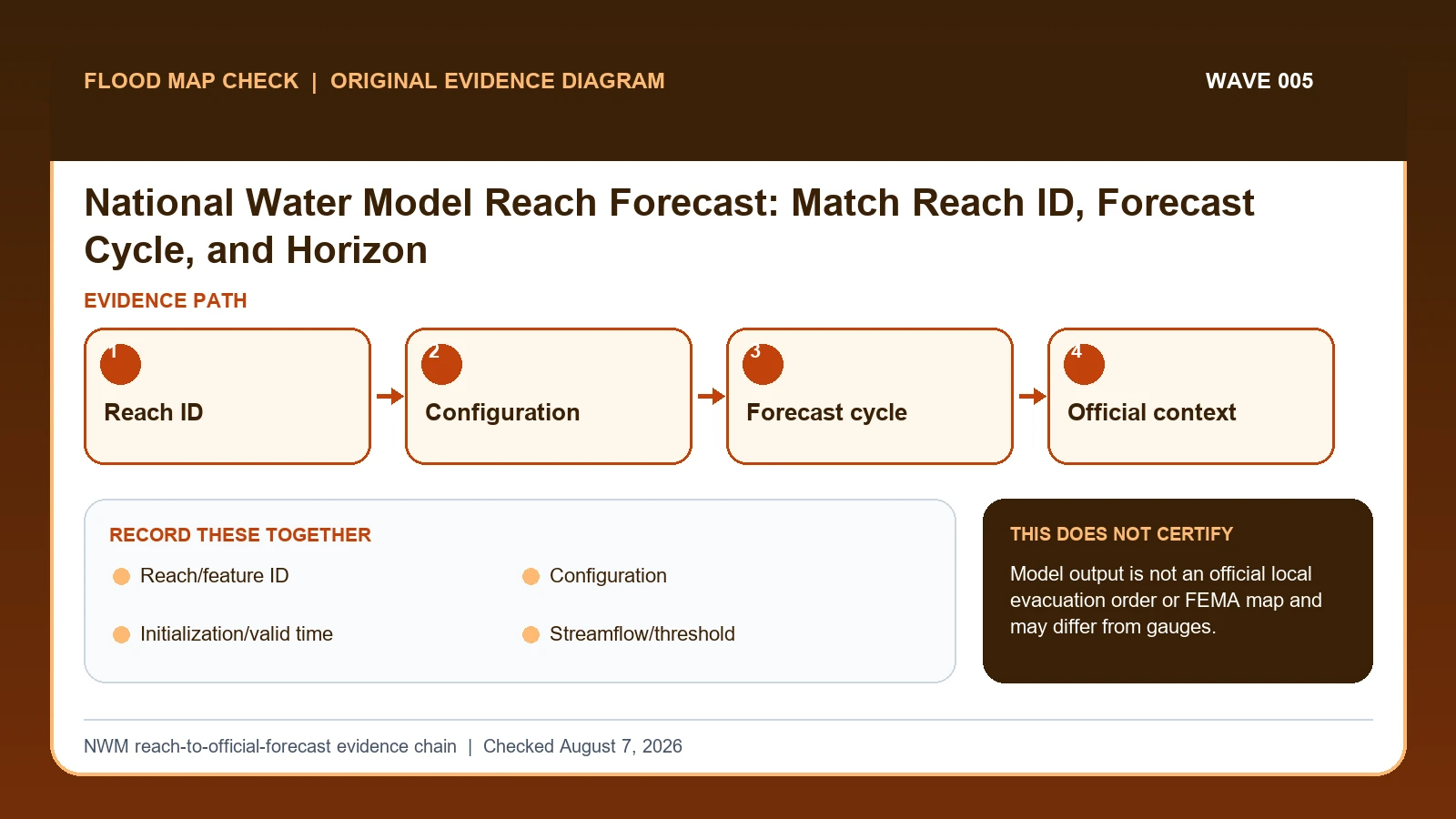 Original evidence workflow for National Water Model forecast showing Reach ID, Configuration, Forecast cycle, Official context