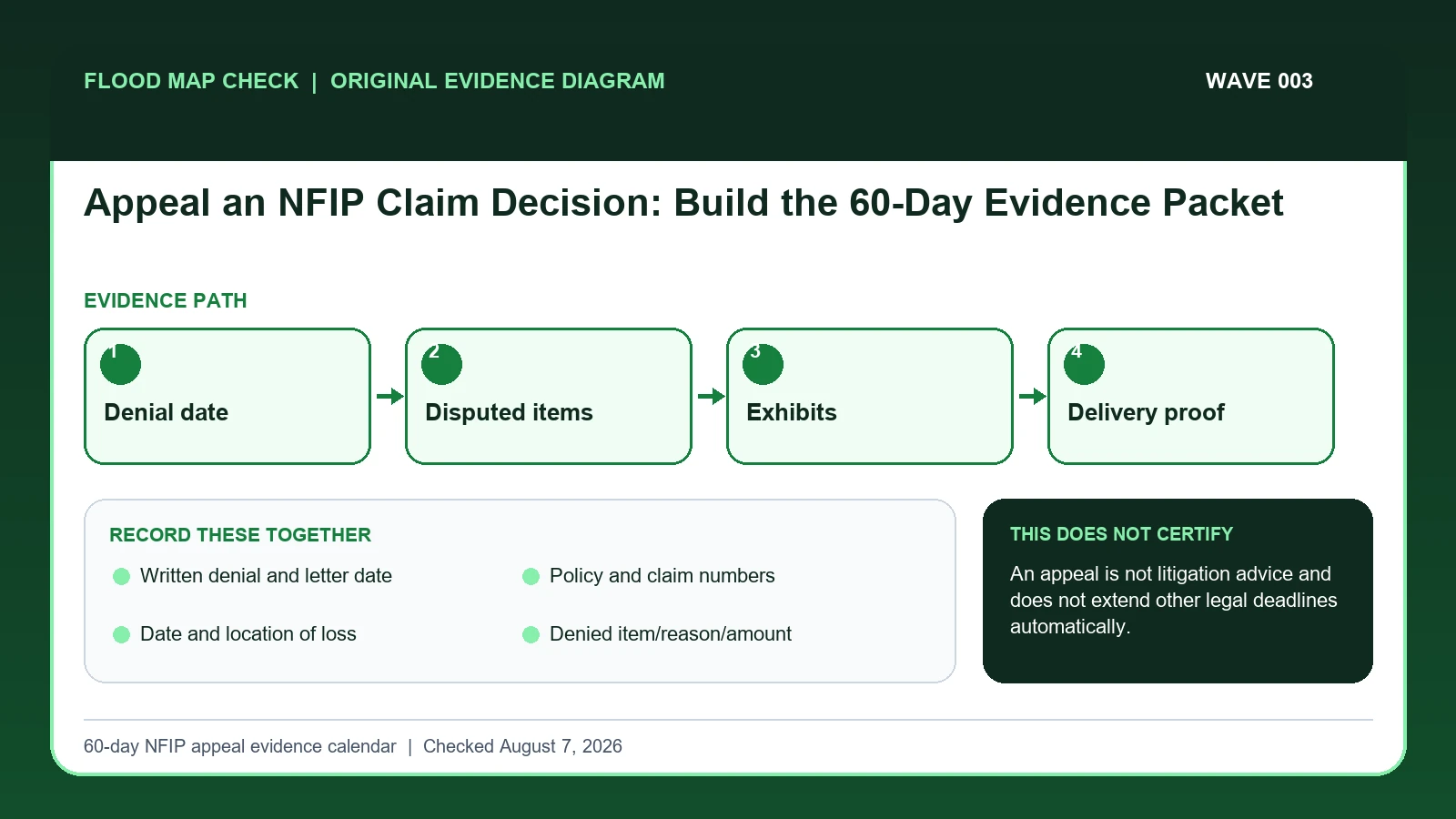 Original evidence workflow for NFIP claim appeal showing Denial date, Disputed items, Exhibits, Delivery proof
