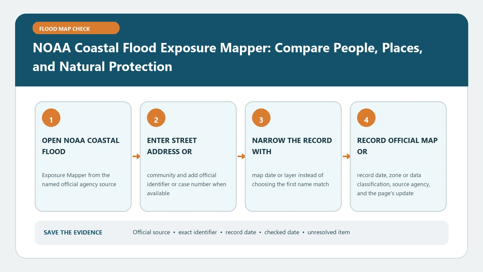 NOAA Coastal Flood Exposure Mapper: Compare People, Places, and Natural Protection verification workflow showing official source, exact identifiers, result fields, date, and escalation step
