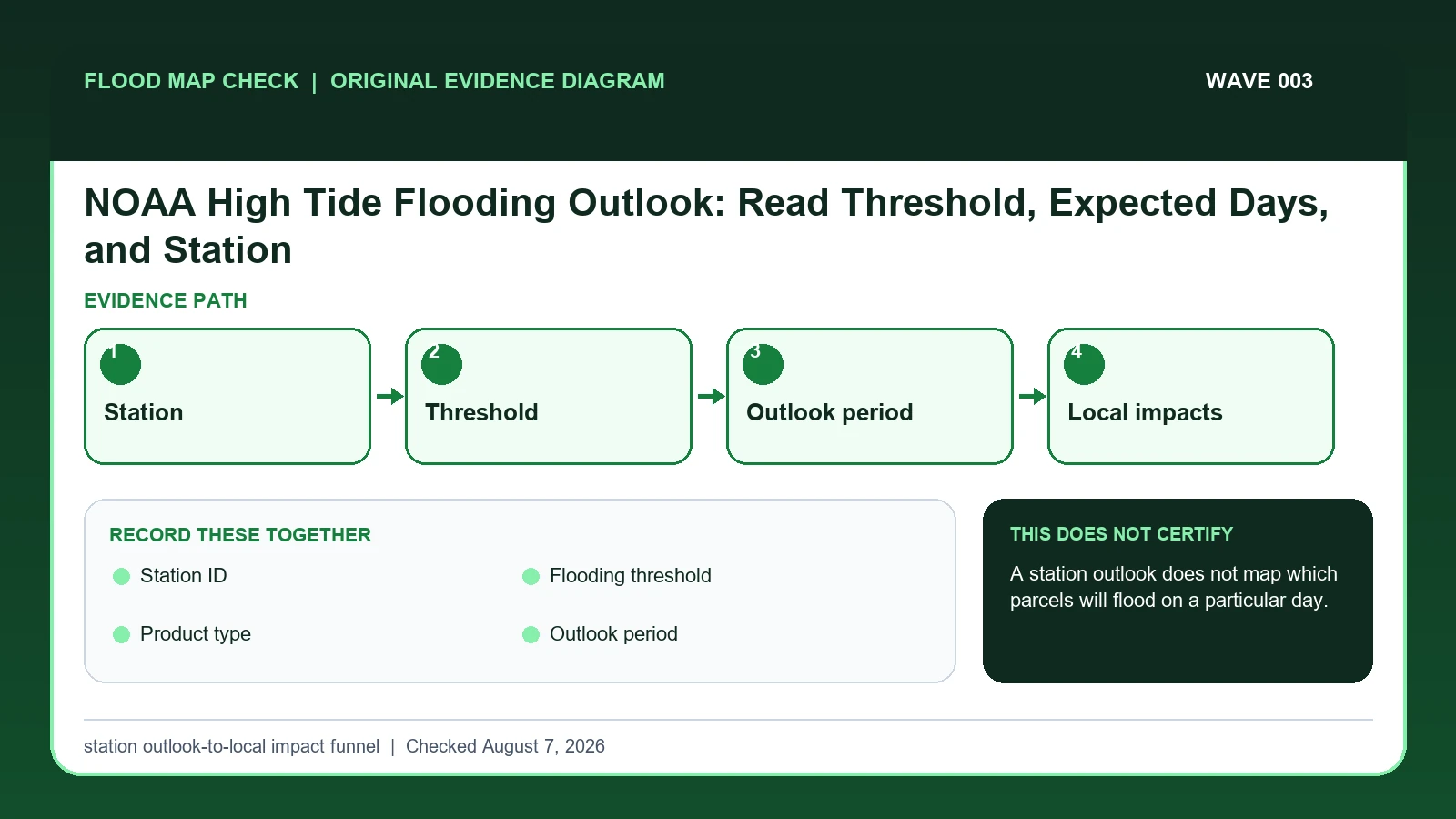 Original evidence workflow for NOAA high tide flooding outlook showing Station, Threshold, Outlook period, Local impacts