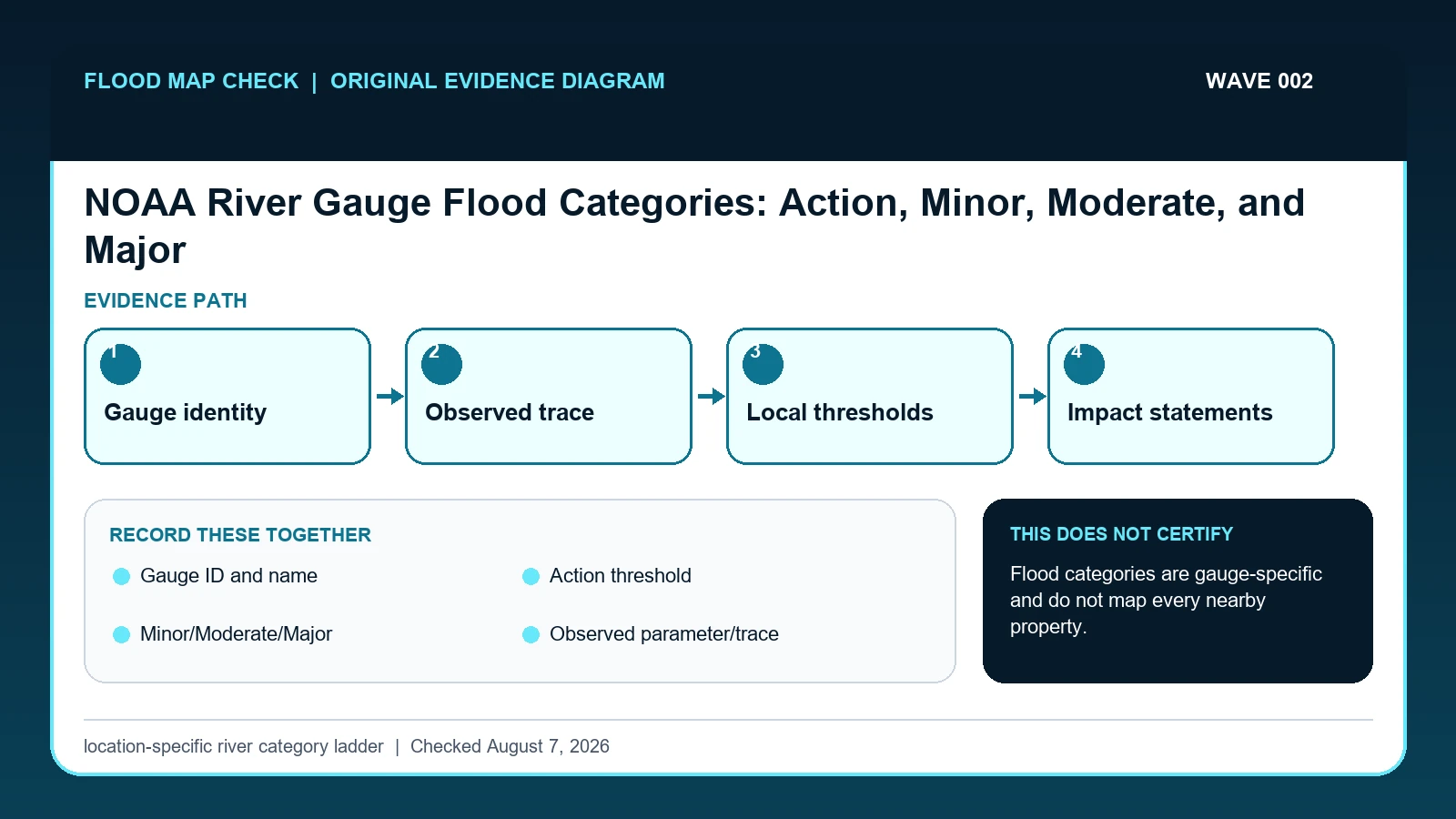 Original evidence workflow for river gauge flood categories showing Gauge identity, Observed trace, Local thresholds, Impact statements