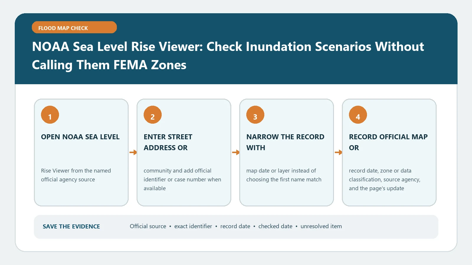 NOAA Sea Level Rise Viewer: Check Inundation Scenarios Without Calling Them FEMA Zones verification workflow showing official source, exact identifiers, result fields, date, and escalation step