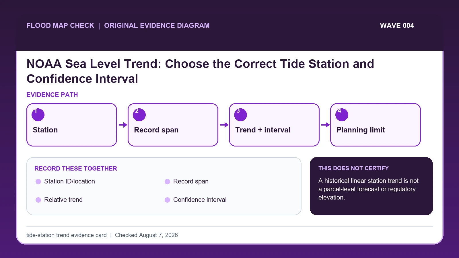 Original evidence workflow for NOAA sea level trend station showing Station, Record span, Trend + interval, Planning limit