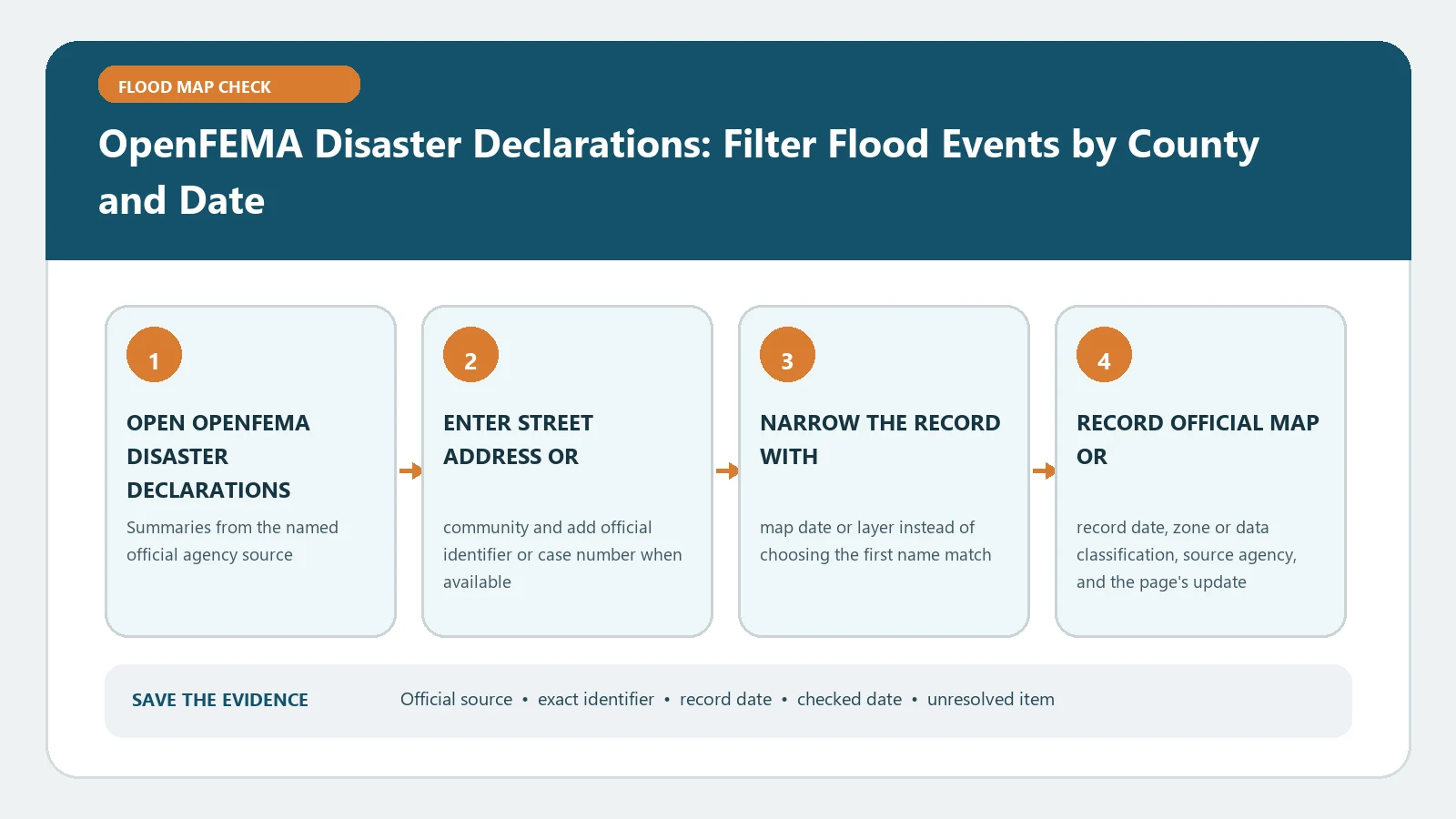 OpenFEMA Disaster Declarations: Filter Flood Events by County and Date verification workflow showing official source, exact identifiers, result fields, date, and escalation step