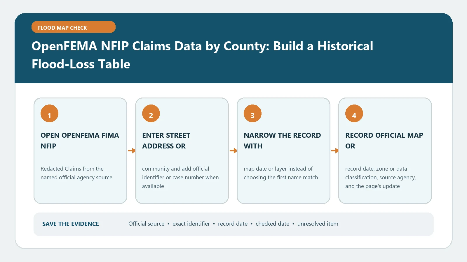 OpenFEMA NFIP Claims Data by County: Build a Historical Flood-Loss Table verification workflow showing official source, exact identifiers, result fields, date, and escalation step