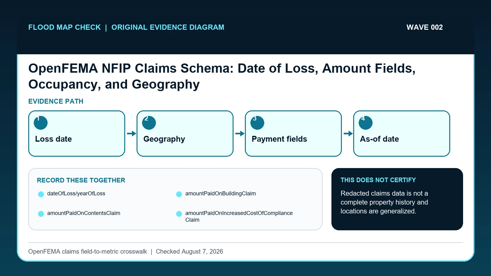 Original evidence workflow for OpenFEMA NFIP claims fields showing Loss date, Geography, Payment fields, As-of date