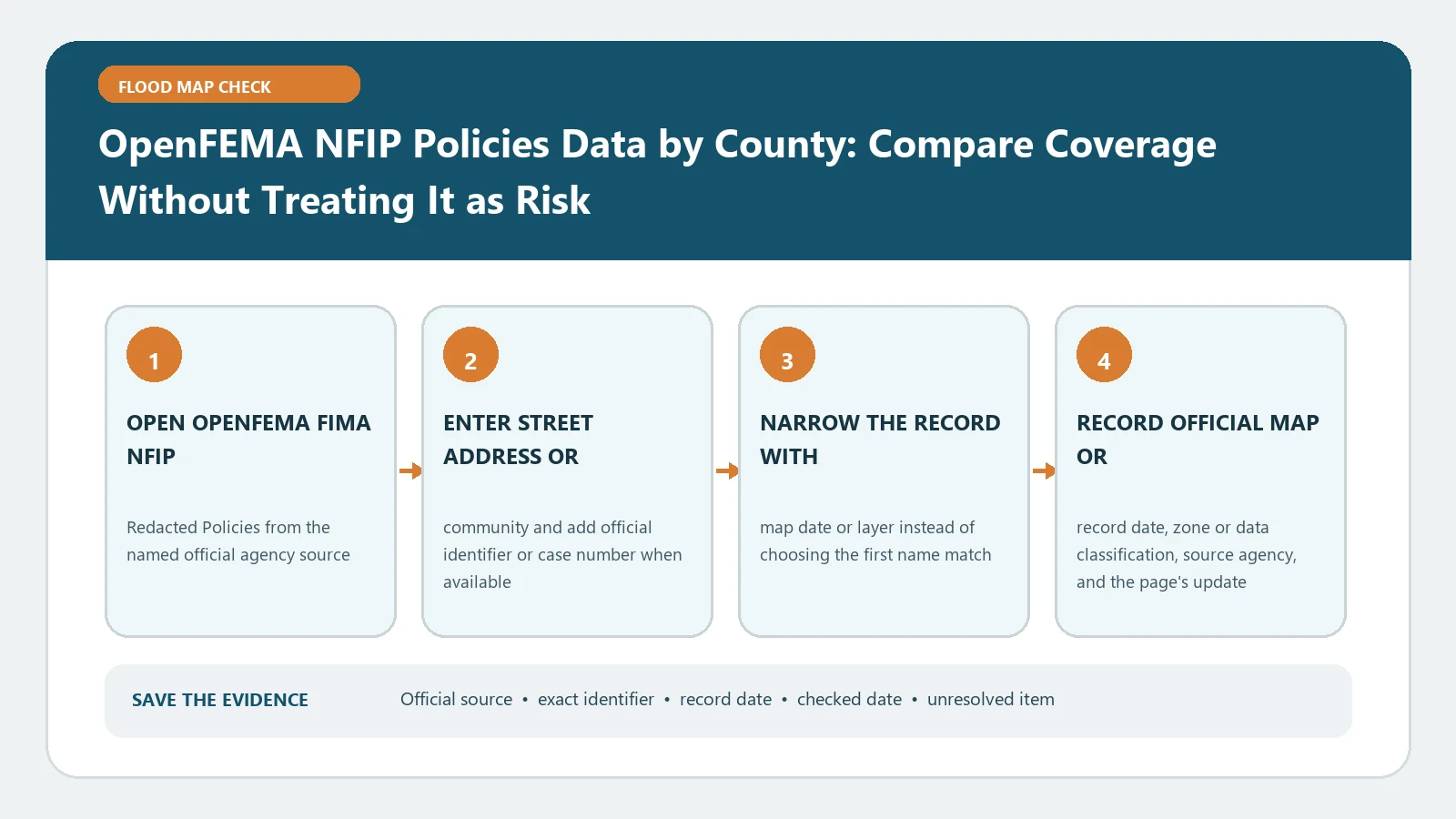 OpenFEMA NFIP Policies Data by County: Compare Coverage Without Treating It as Risk verification workflow showing official source, exact identifiers, result fields, date, and escalation step