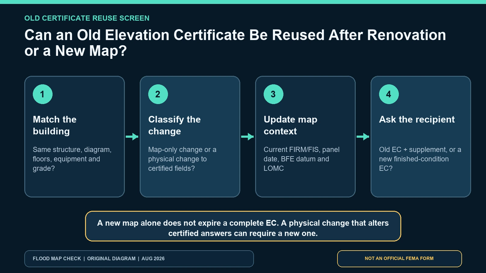 Decision timeline showing when an old Elevation Certificate can be reviewed for reuse and when a new certificate is needed