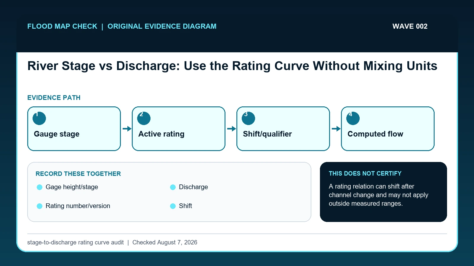 Original evidence workflow for river stage vs discharge showing Gauge stage, Active rating, Shift/qualifier, Computed flow
