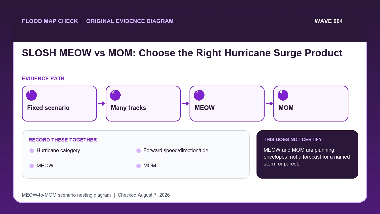 Original evidence workflow for SLOSH MEOW vs MOM showing Fixed scenario, Many tracks, MEOW, MOM