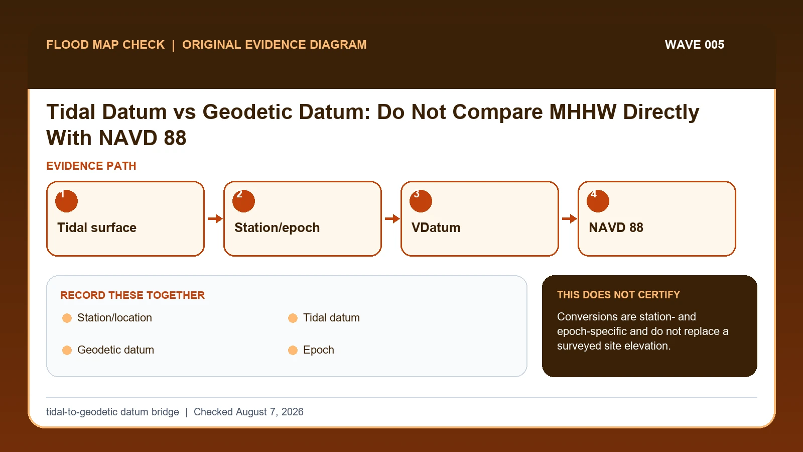 Original evidence workflow for tidal datum vs NAVD 88 showing Tidal surface, Station/epoch, VDatum, NAVD 88
