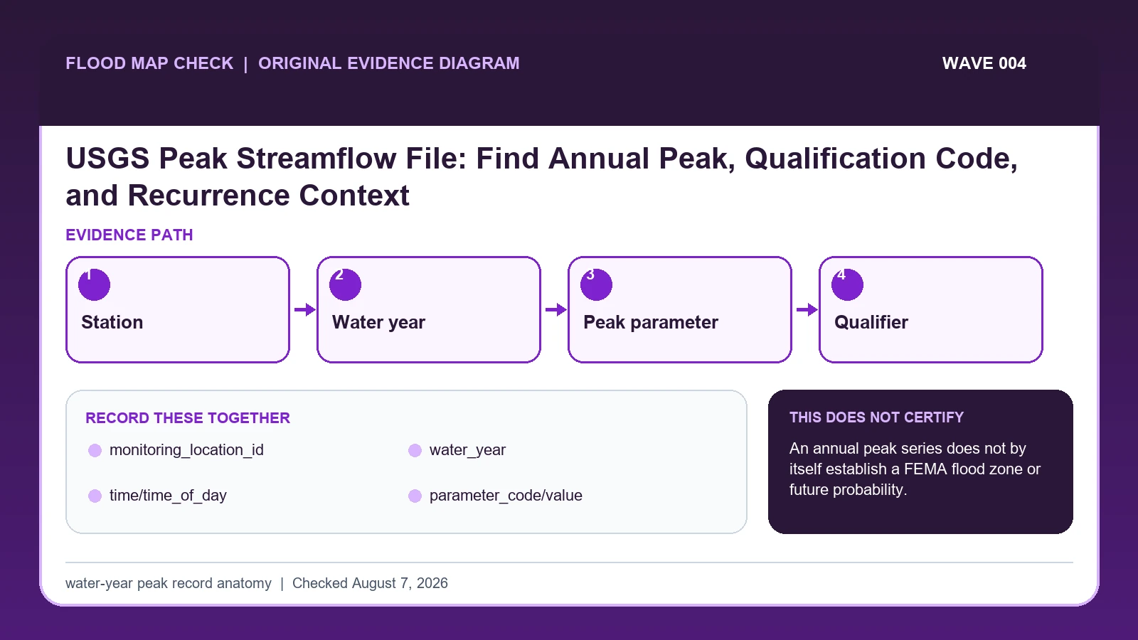 Original evidence workflow for USGS peak streamflow data showing Station, Water year, Peak parameter, Qualifier