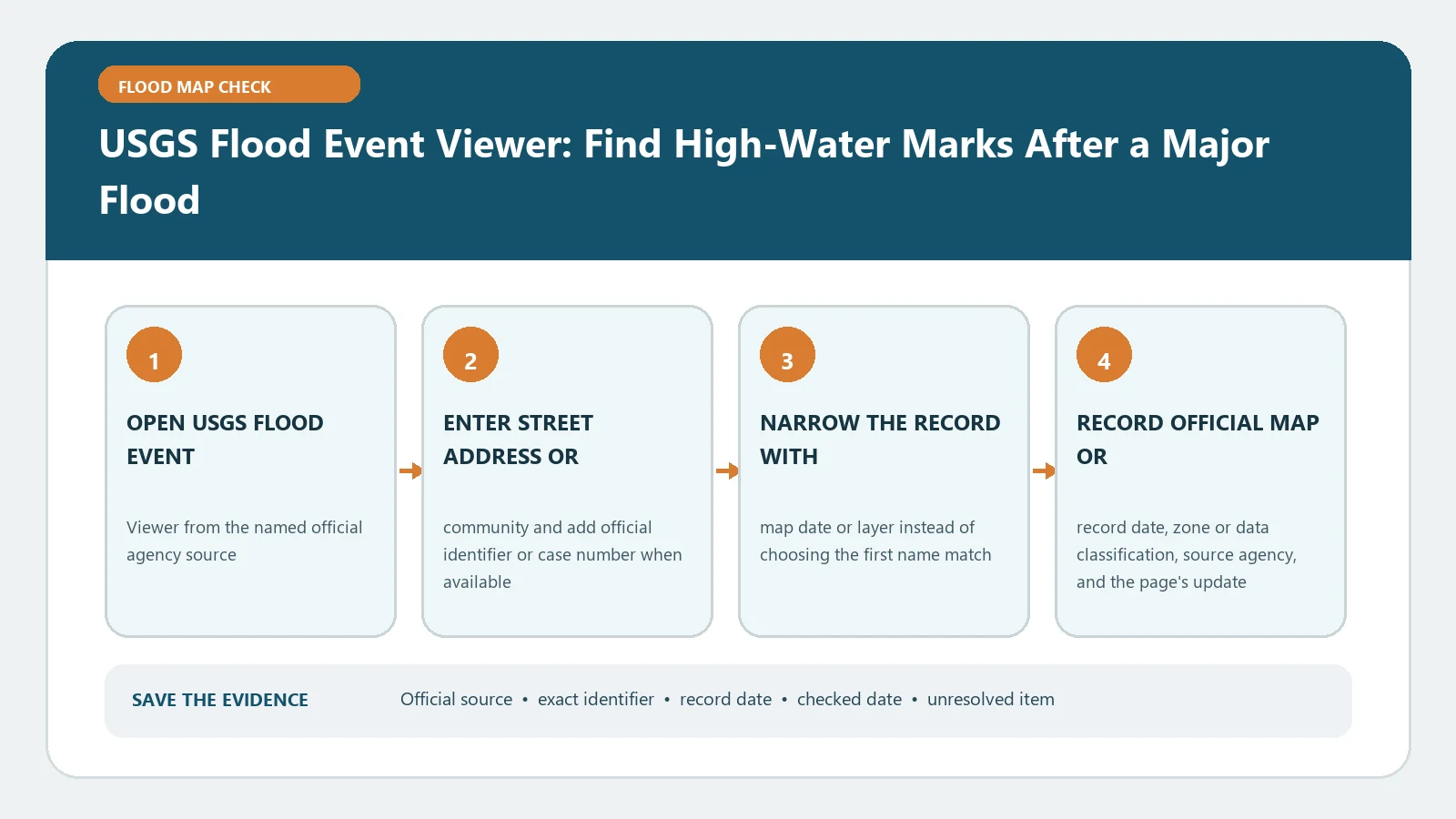USGS Flood Event Viewer: Find High-Water Marks After a Major Flood verification workflow showing official source, exact identifiers, result fields, date, and escalation step