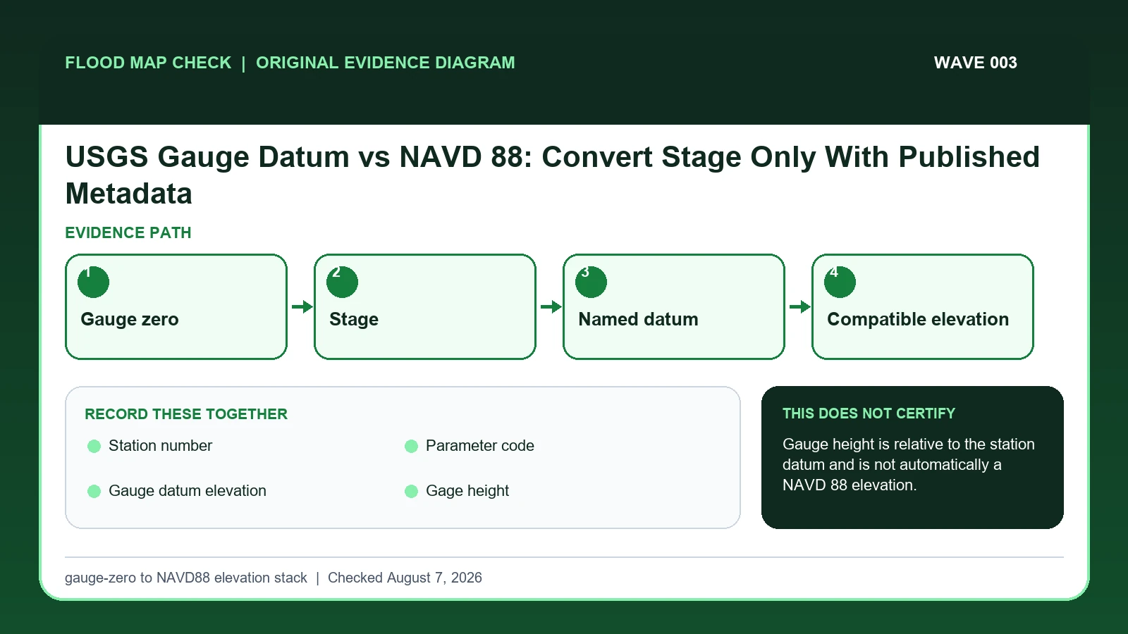 Original evidence workflow for USGS gauge datum NAVD 88 showing Gauge zero, Stage, Named datum, Compatible elevation