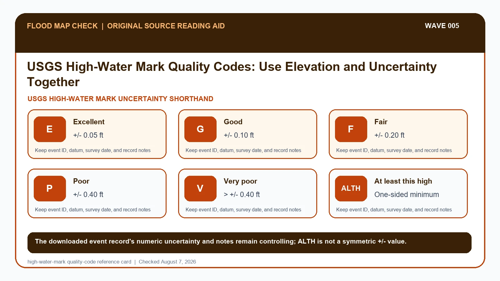 Original evidence workflow for USGS high water mark quality showing E / G, F / P / V, ALTH, Numeric uncertainty
