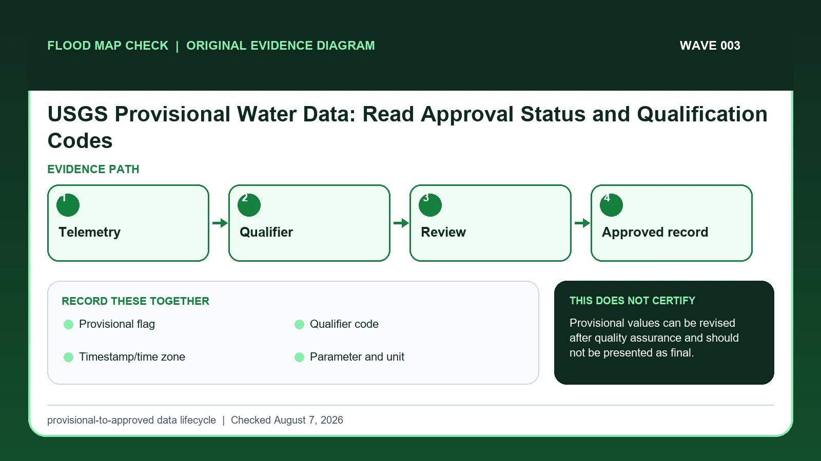 Original evidence workflow for USGS provisional water data showing Telemetry, Qualifier, Review, Approved record