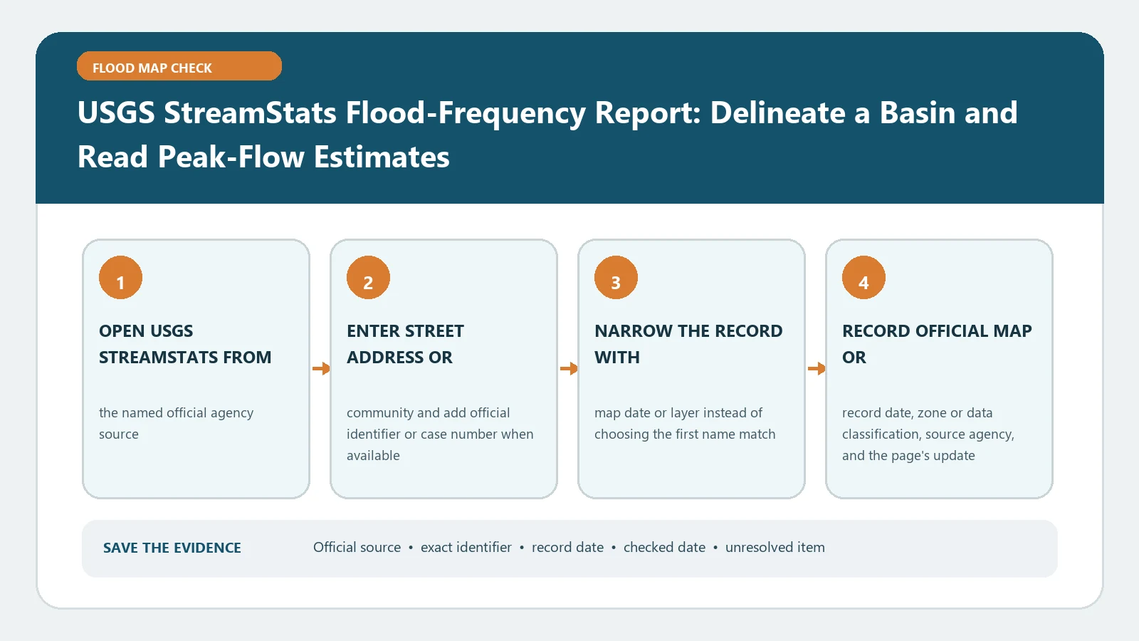 USGS StreamStats Flood-Frequency Report: Delineate a Basin and Read Peak-Flow Estimates verification workflow showing official source, exact identifiers, result fields, date, and escalation step