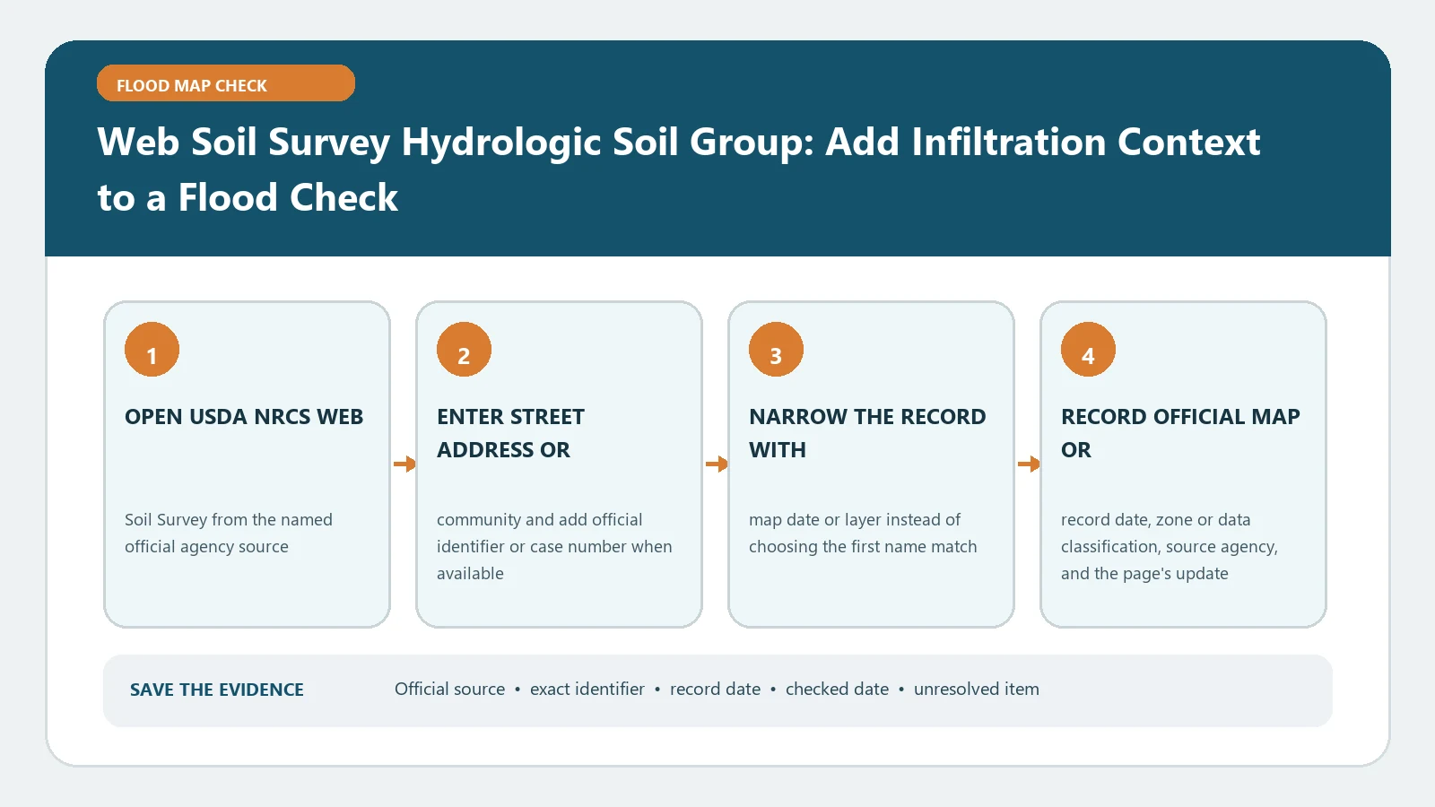 Web Soil Survey Hydrologic Soil Group: Add Infiltration Context to a Flood Check verification workflow showing official source, exact identifiers, result fields, date, and escalation step