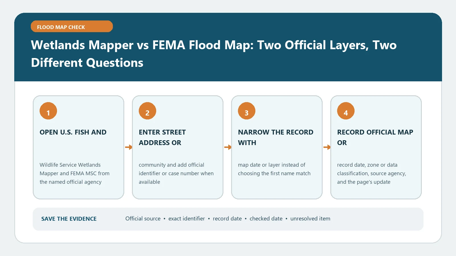 Wetlands Mapper vs FEMA Flood Map: Two Official Layers, Two Different Questions verification workflow showing official source, exact identifiers, result fields, date, and escalation step